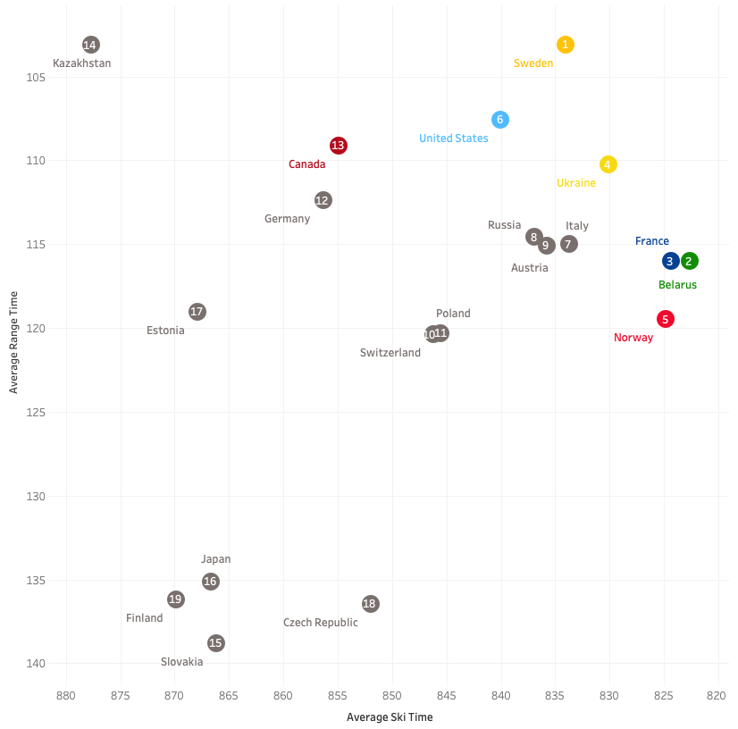 Skiing and shooting performance per country