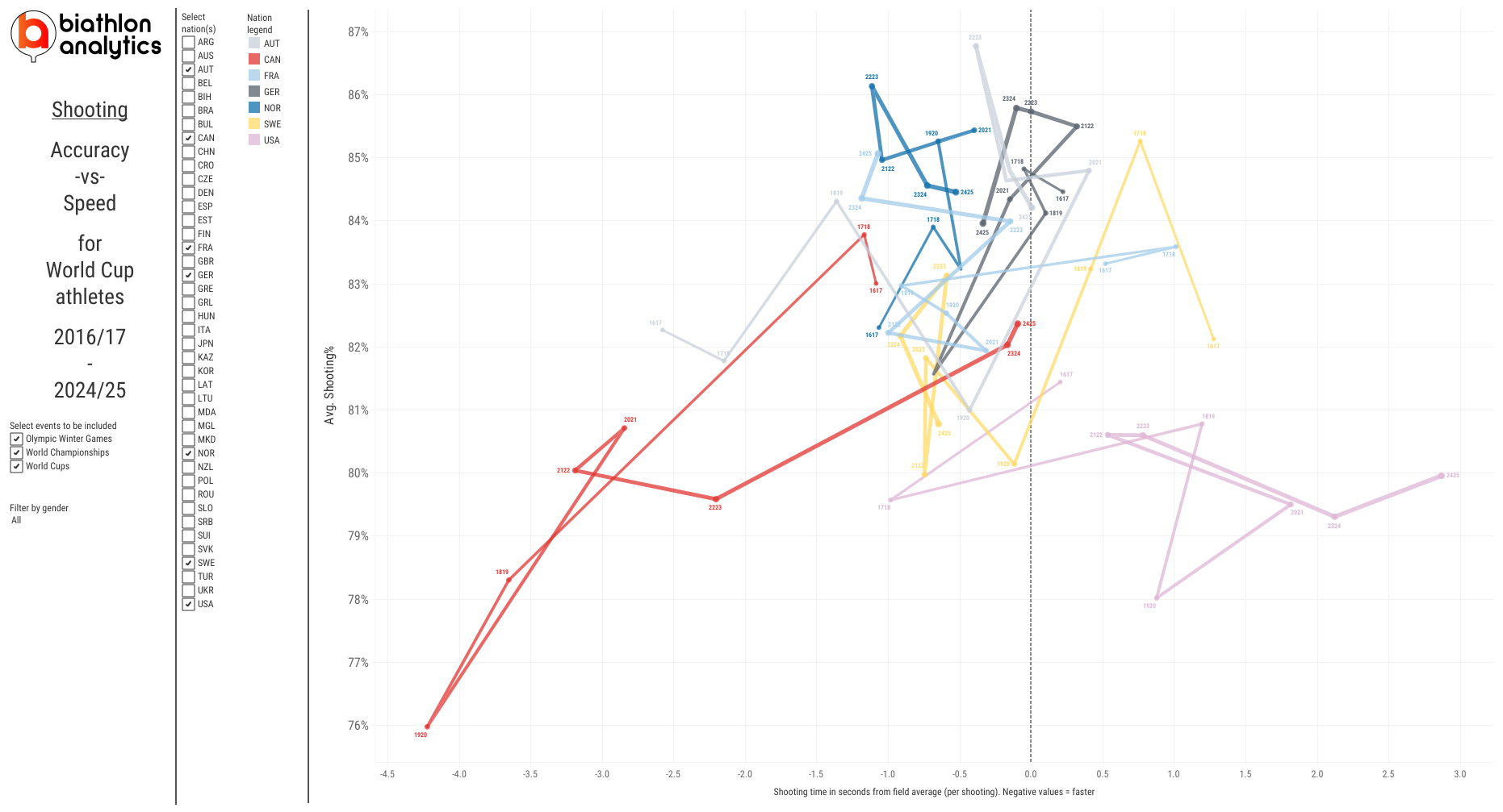 IBU Biathlon World Cup
Shooting accuracy vs speed