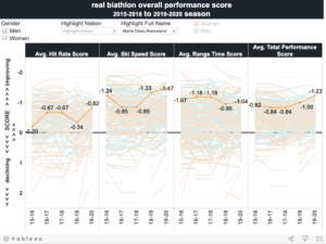Improvements season-to-season, putting it to use