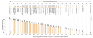 Time Behind Score: comparing fruit, rather than apples and oranges