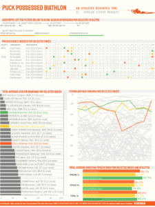 Using Real Biathlon data to create a dashboard in Tableau