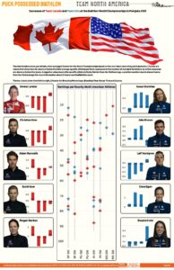 North American Successes at the Biathlon World Championships in Pokljuka 2021