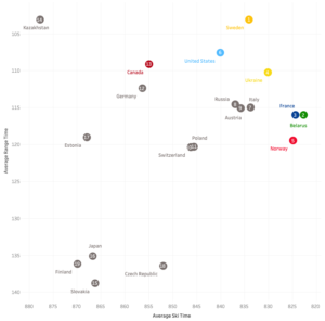 Skiing and shooting performance per country