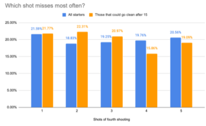 A continued exploration of shot data