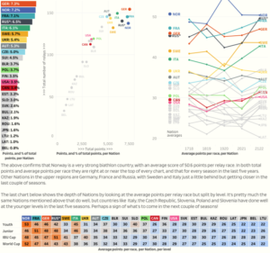 Analyzing the strength and depth of Biathlon Nations