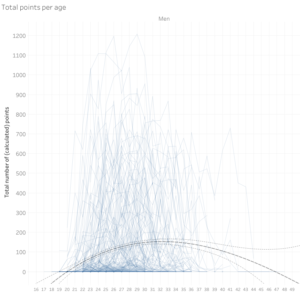 Peak age for biathletes at the World Cup level