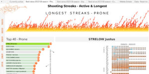 We have a new master of consistency! The longest* streaks in Biathlon