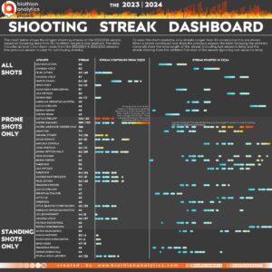 Shooting Streak Dashboard Update